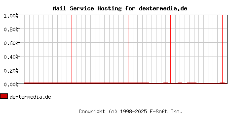 dextermedia.de MX Hosting Market Share Graph