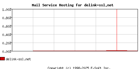 delink-ssl.net MX Hosting Market Share Graph