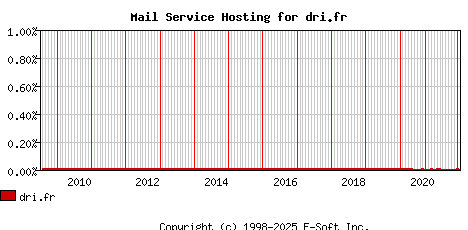 dri.fr MX Hosting Market Share Graph