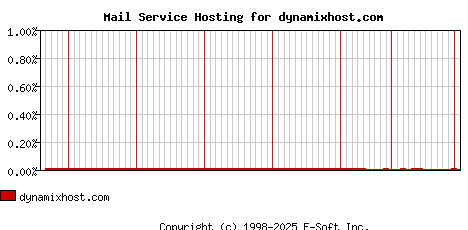 dynamixhost.com MX Hosting Market Share Graph