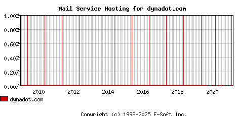 dynadot.com MX Hosting Market Share Graph