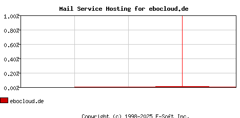 ebocloud.de MX Hosting Market Share Graph