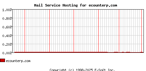 ecounterp.com MX Hosting Market Share Graph