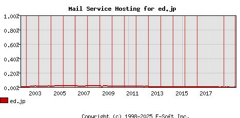 ed.jp MX Hosting Market Share Graph