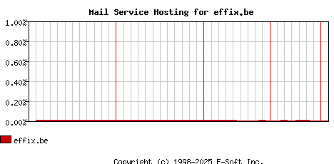 effix.be MX Hosting Market Share Graph