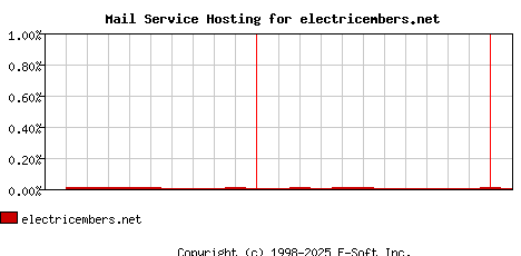 electricembers.net MX Hosting Market Share Graph