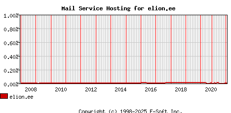 elion.ee MX Hosting Market Share Graph