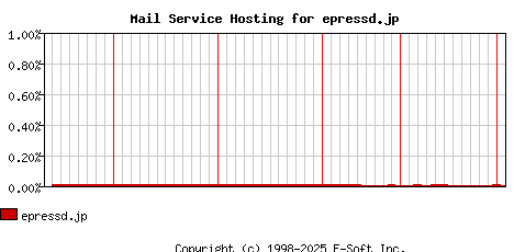 epressd.jp MX Hosting Market Share Graph