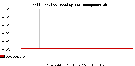 escapenet.ch MX Hosting Market Share Graph