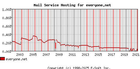 everyone.net MX Hosting Market Share Graph