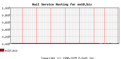 ex10.biz MX Hosting Market Share Graph