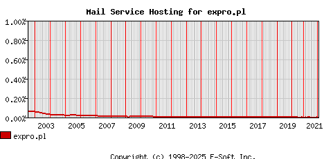 expro.pl MX Hosting Market Share Graph