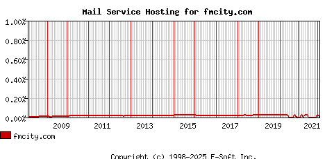 fmcity.com MX Hosting Market Share Graph