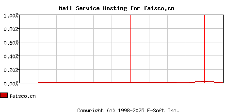 faisco.cn MX Hosting Market Share Graph