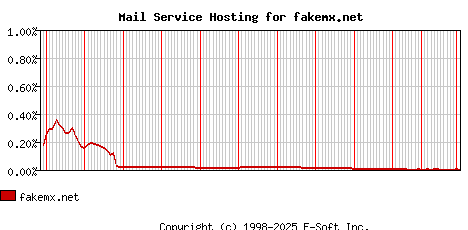 fakemx.net MX Hosting Market Share Graph