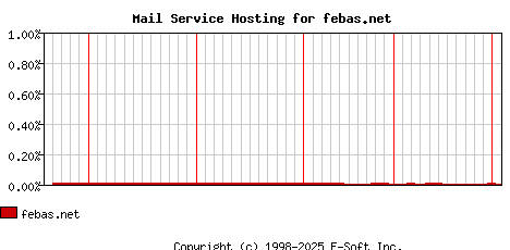 febas.net MX Hosting Market Share Graph