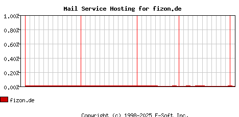 fizon.de MX Hosting Market Share Graph