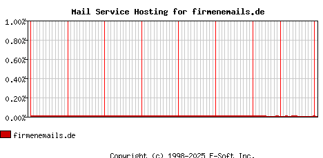 firmenemails.de MX Hosting Market Share Graph