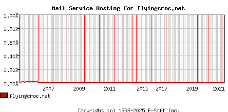 flyingcroc.net MX Hosting Market Share Graph