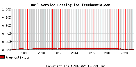 freehostia.com MX Hosting Market Share Graph