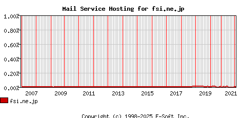 fsi.ne.jp MX Hosting Market Share Graph