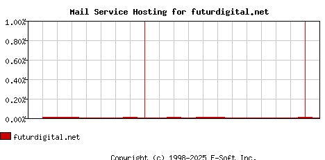 futurdigital.net MX Hosting Market Share Graph