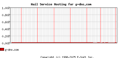 g-dns.com MX Hosting Market Share Graph