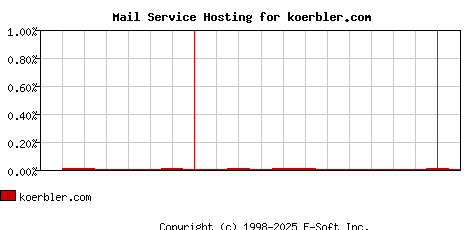 koerbler.com MX Hosting Market Share Graph