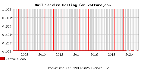 kattare.com MX Hosting Market Share Graph