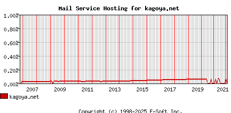 kagoya.net MX Hosting Market Share Graph