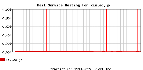 kix.ad.jp MX Hosting Market Share Graph