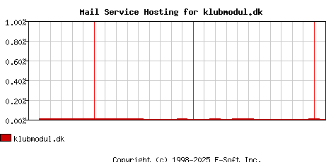 klubmodul.dk MX Hosting Market Share Graph