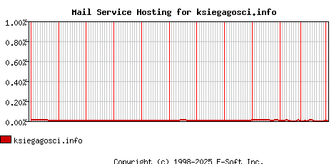 ksiegagosci.info MX Hosting Market Share Graph