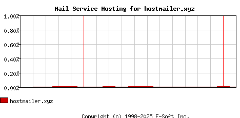 hostmailer.xyz MX Hosting Market Share Graph