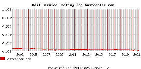 hostcenter.com MX Hosting Market Share Graph