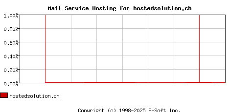 hostedsolution.ch MX Hosting Market Share Graph
