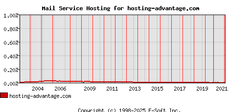 hosting-advantage.com MX Hosting Market Share Graph