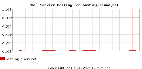 hosting-cloud.net MX Hosting Market Share Graph