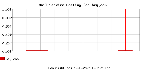 hey.com MX Hosting Market Share Graph