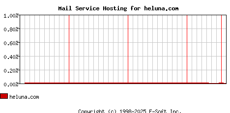 heluna.com MX Hosting Market Share Graph