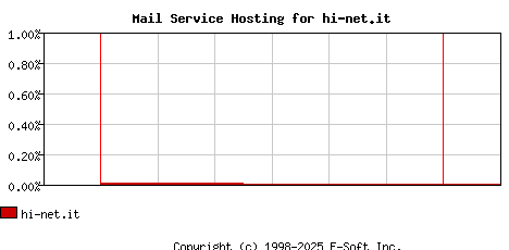 hi-net.it MX Hosting Market Share Graph