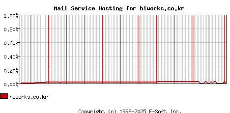 hiworks.co.kr MX Hosting Market Share Graph