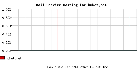 hukot.net MX Hosting Market Share Graph