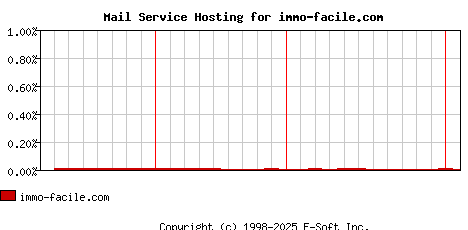 immo-facile.com MX Hosting Market Share Graph