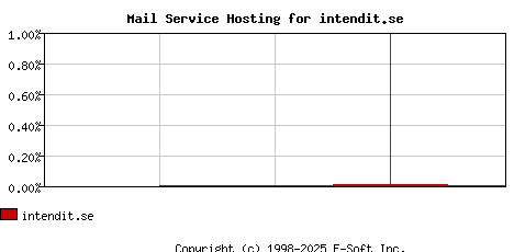 intendit.se MX Hosting Market Share Graph