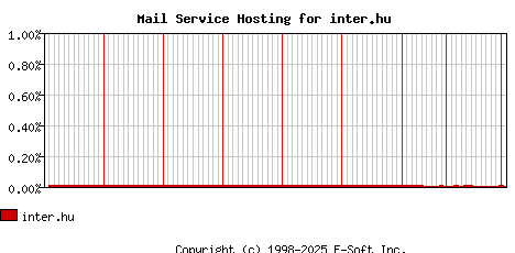 inter.hu MX Hosting Market Share Graph