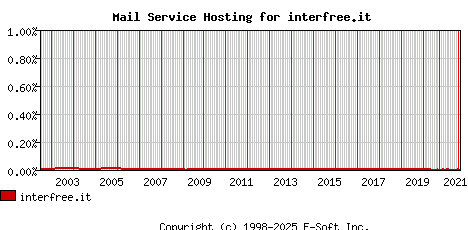 interfree.it MX Hosting Market Share Graph