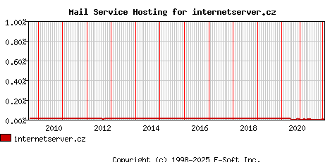 internetserver.cz MX Hosting Market Share Graph