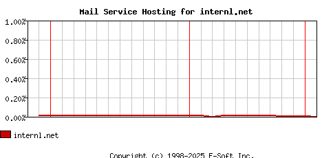 internl.net MX Hosting Market Share Graph