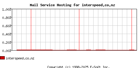 interspeed.co.nz MX Hosting Market Share Graph